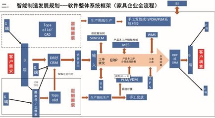 企業智能制造之路與“未來工廠”建設 企業管理軟件的核心驅動